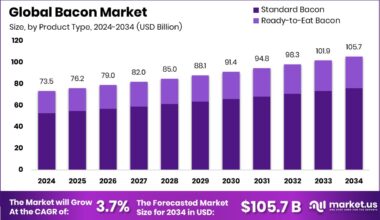 Bacon Market Size