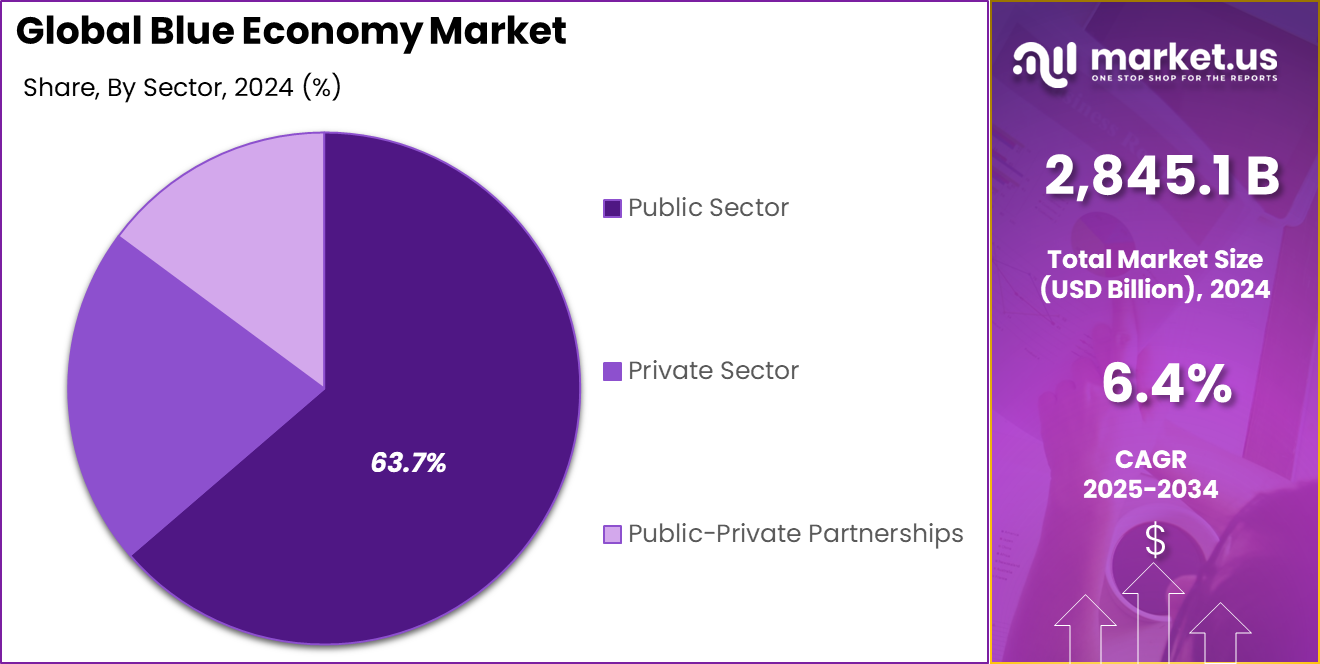 Blue Economy Market Share