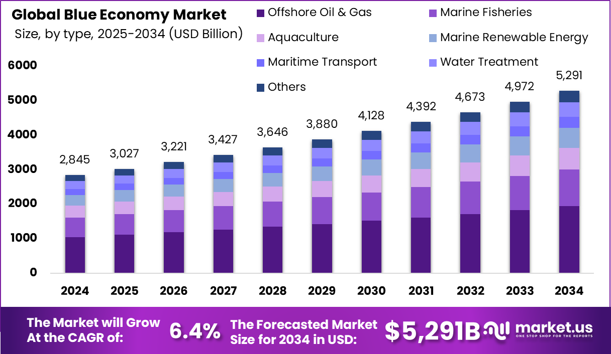 Blue Economy Market Size