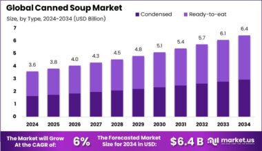 Canned Soup Market