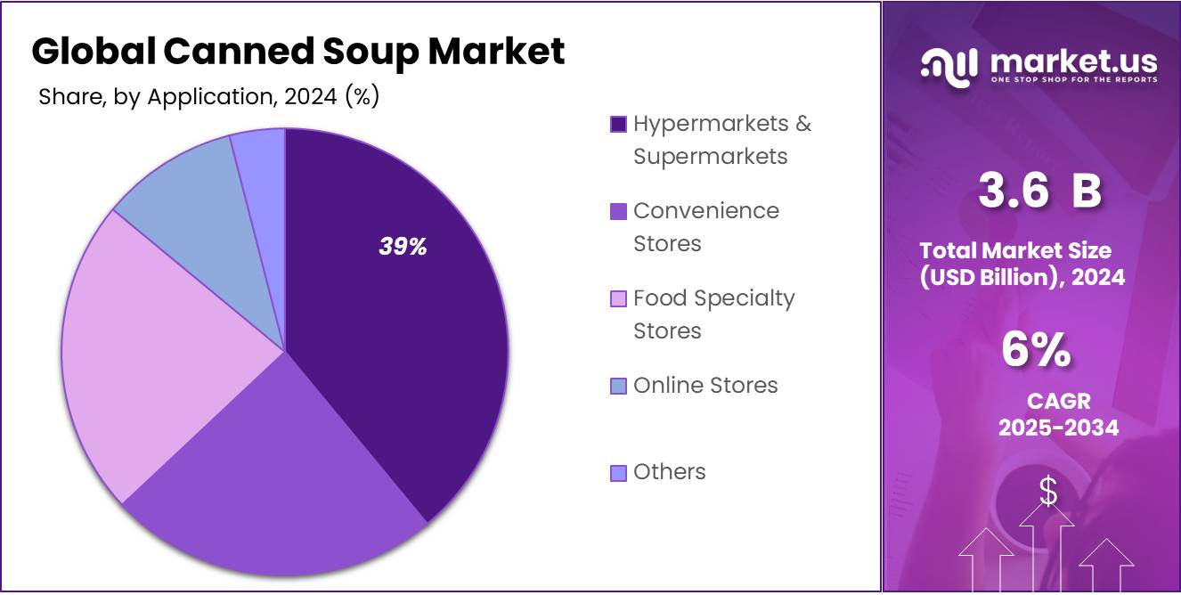 Canned Soup Market Share