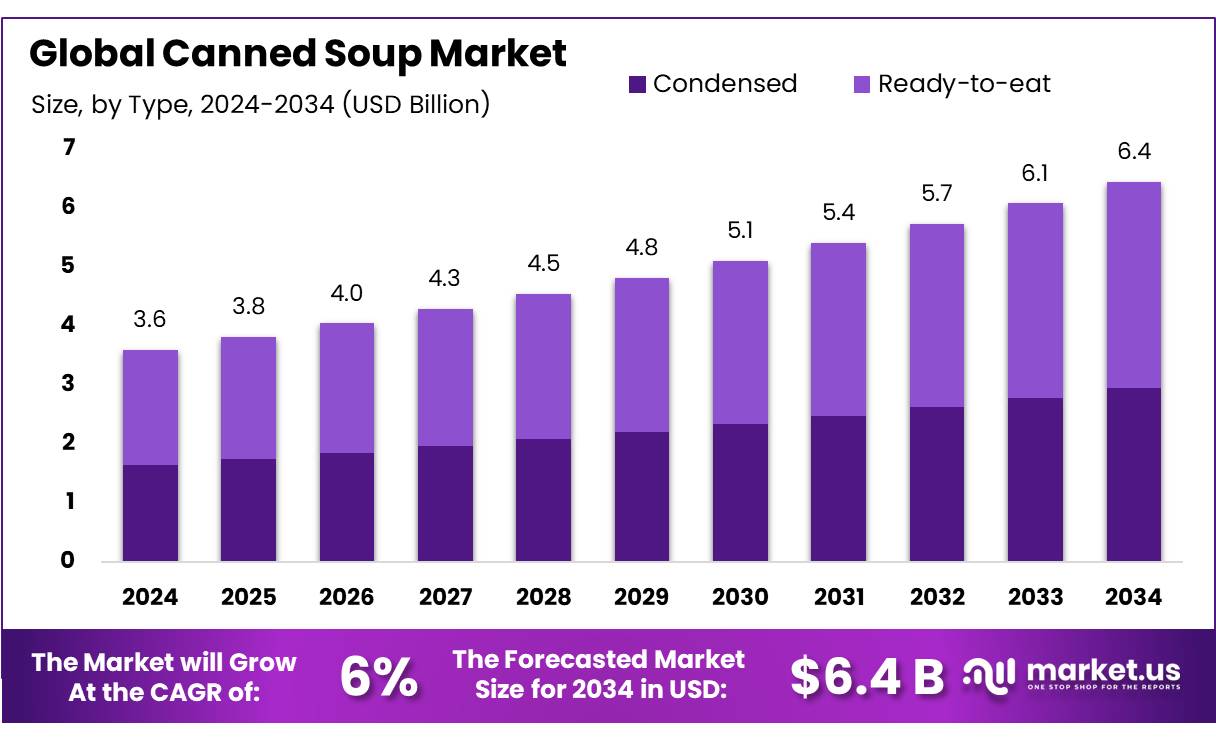 Canned Soup Market
