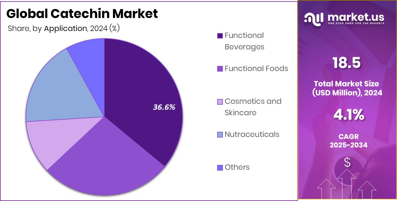Catechin Market Share