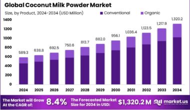 Coconut Milk Powder Market