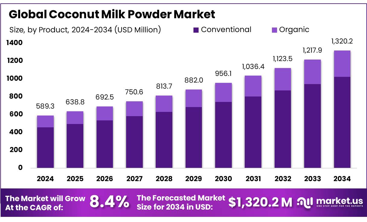 Coconut Milk Powder Market