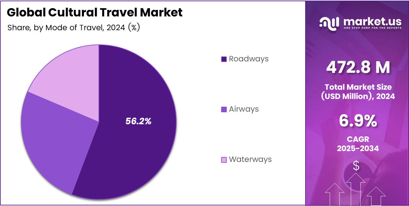 Cultural Travel Market Mode of Travel Pie Chart