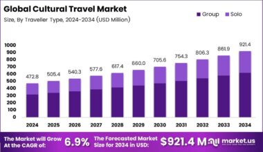Cultural Travel Market Size Analysis Bar Graph