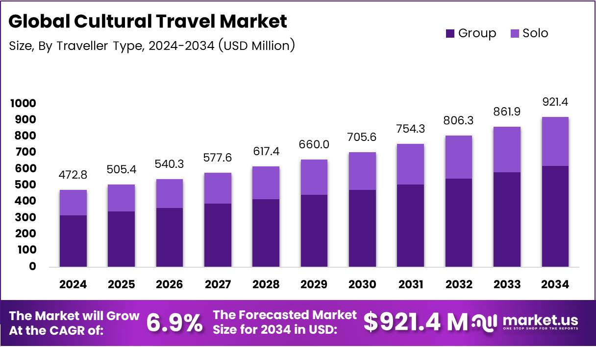Cultural Travel Market Size Analysis Bar Graph