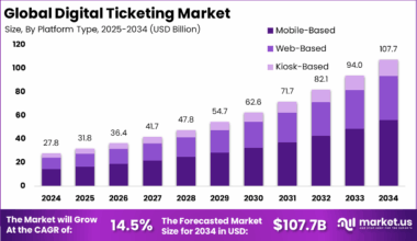 Digital Ticketing Market Size