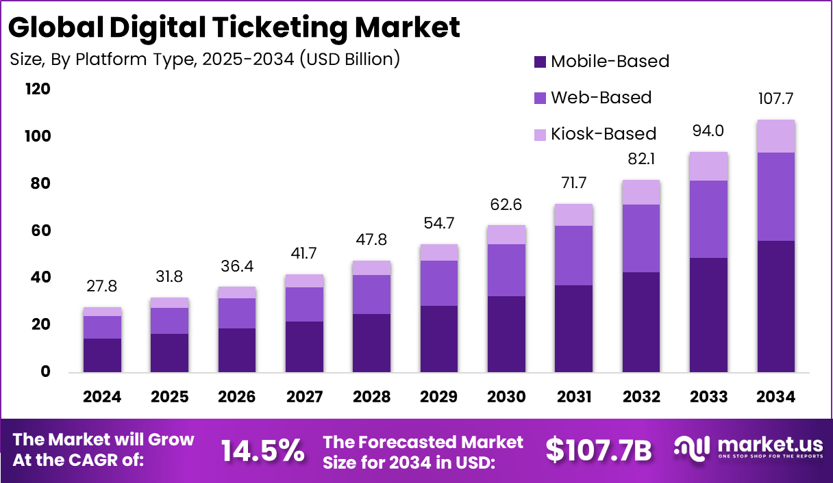 Digital Ticketing Market Size