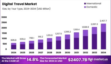 Digital Travel Market Size Analysis Bar Graph