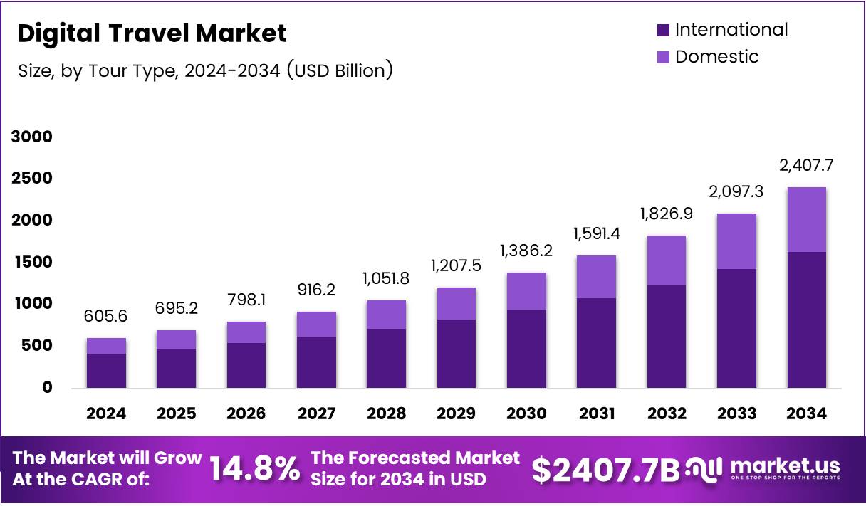 Digital Travel Market Size Analysis Bar Graph