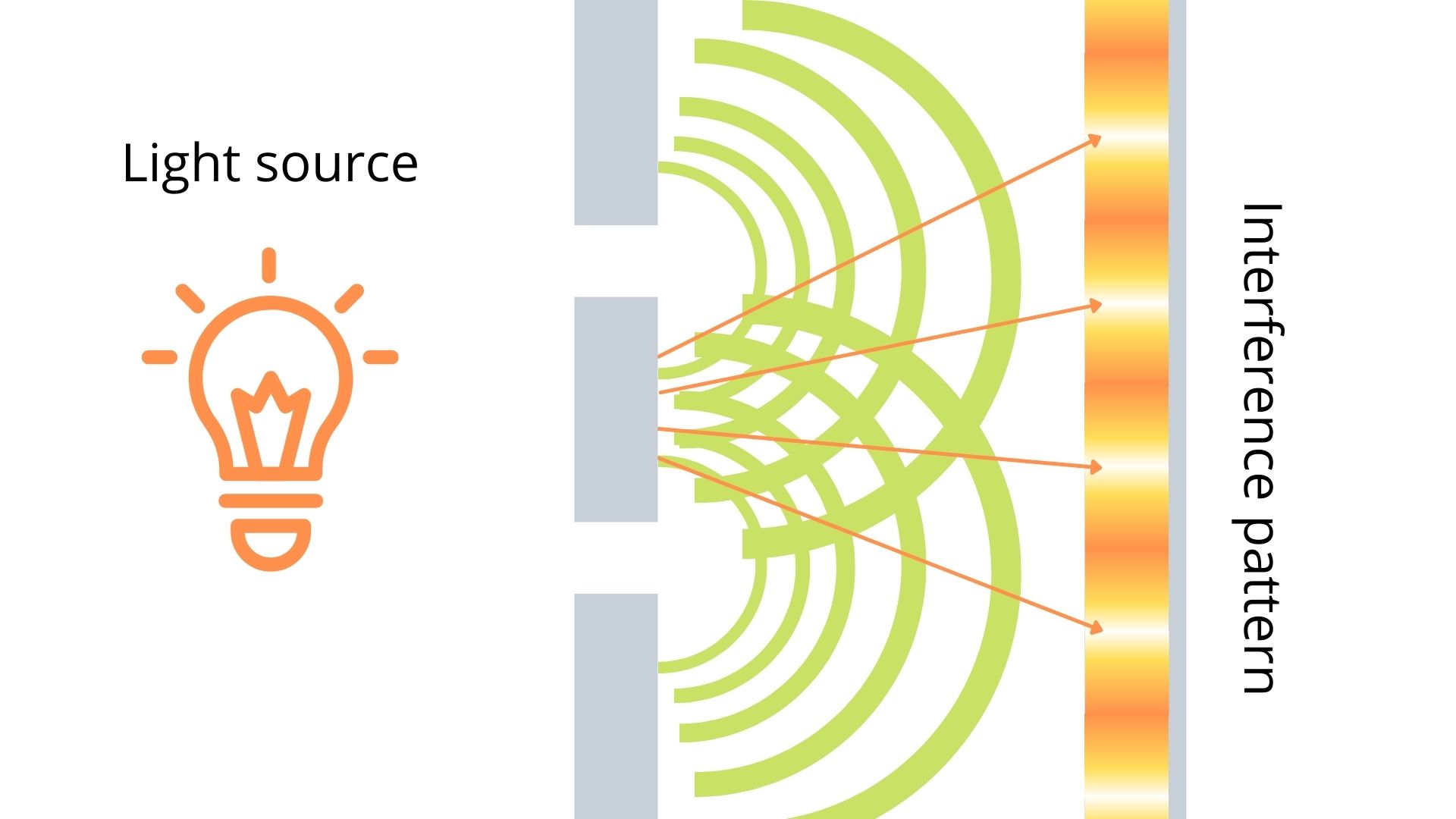 An infograph showing the famous double-slit experiment, with an orange light bulb image on the left and a series of walls with holes in them with green diffraction pattern lighting coming out of them