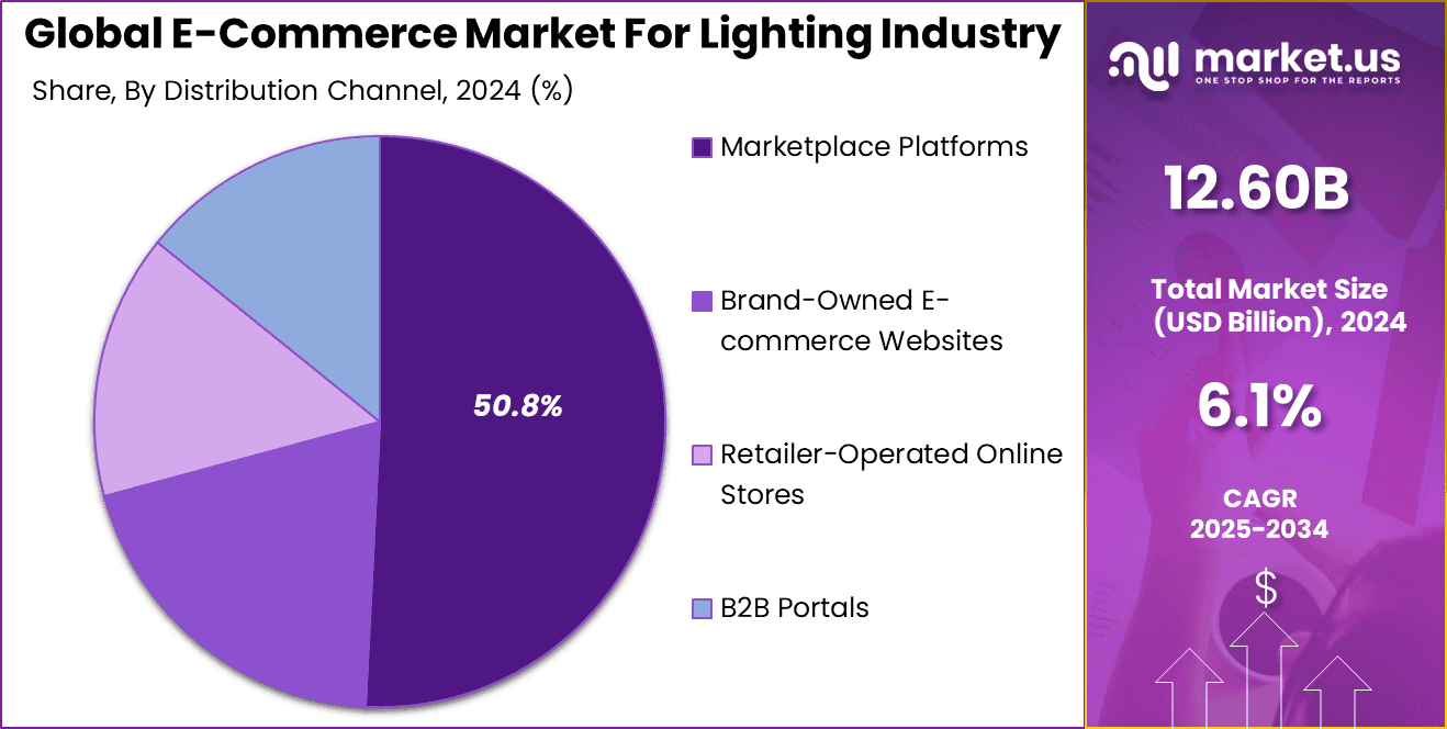 E-Commerce Market For Lighting Industry Share