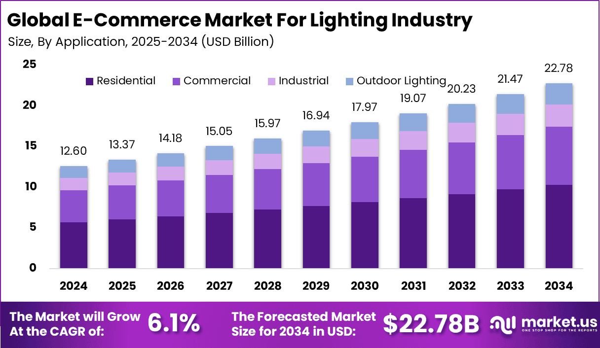 E-Commerce Market For Lighting Industry