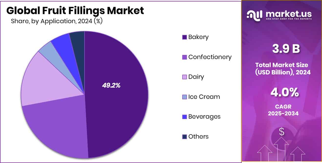 Fruit Fillings Market Share