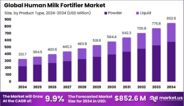 Human Milk Fortifier Market Size, Share