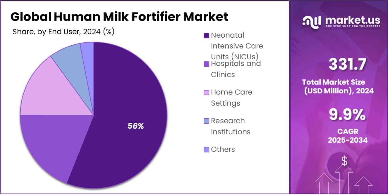 Human Milk Fortifier Market Share