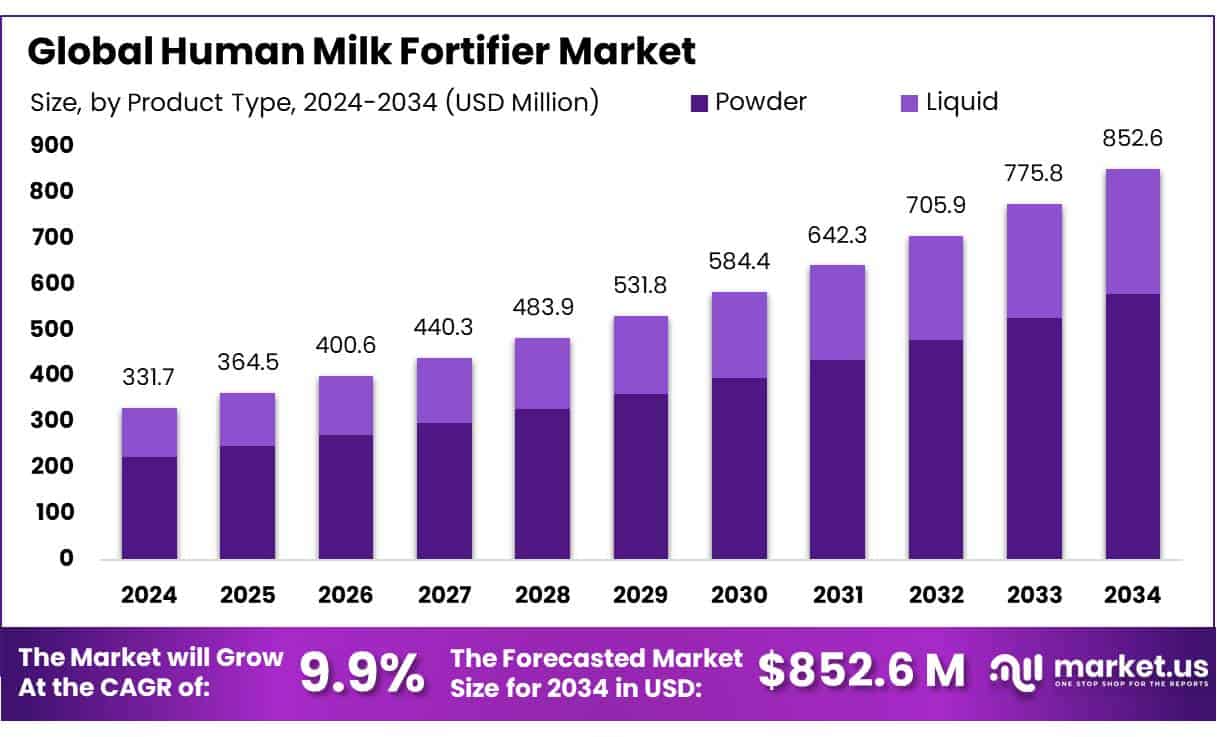 Human Milk Fortifier Market
