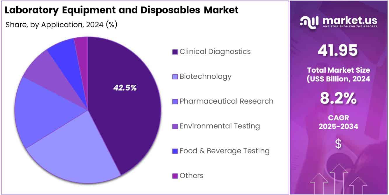 Laboratory Equipment and Disposables Market Share