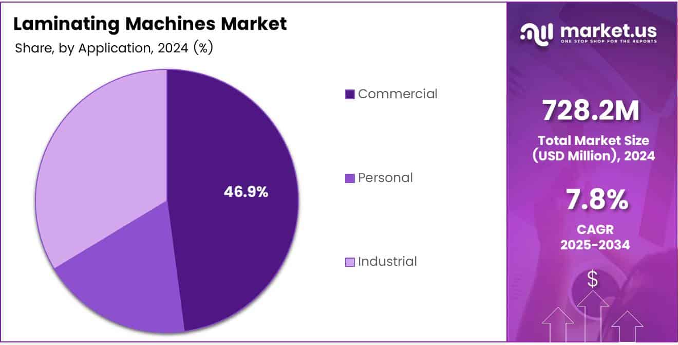 Laminating Machines Market Application Analysis Pie Chart