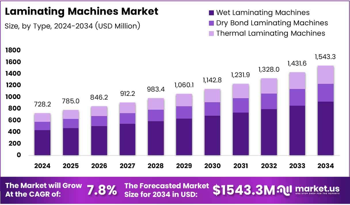 Laminating Machines Market Size Analysis Bar Graph