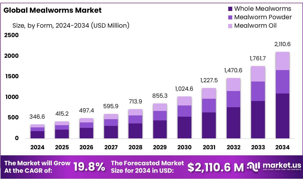 Mealworms Market
