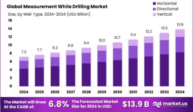 Measurement While Drilling Market