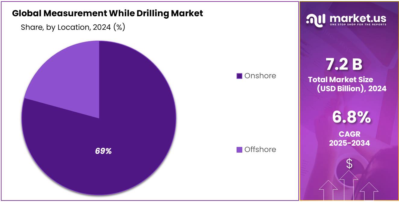 Measurement While Drilling Market Share