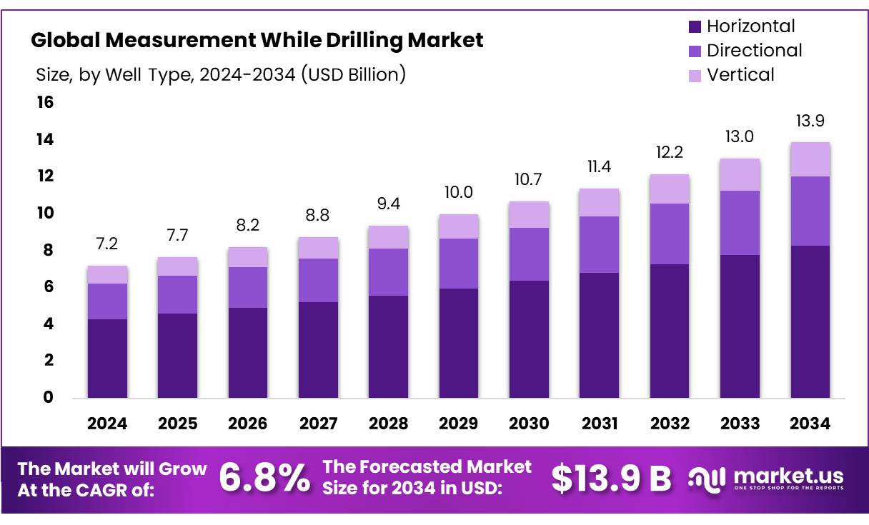 Measurement While Drilling Market
