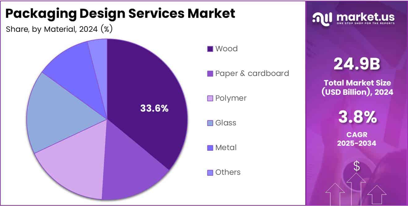 Packaging Design Services Market Material Analysis Pie Chart