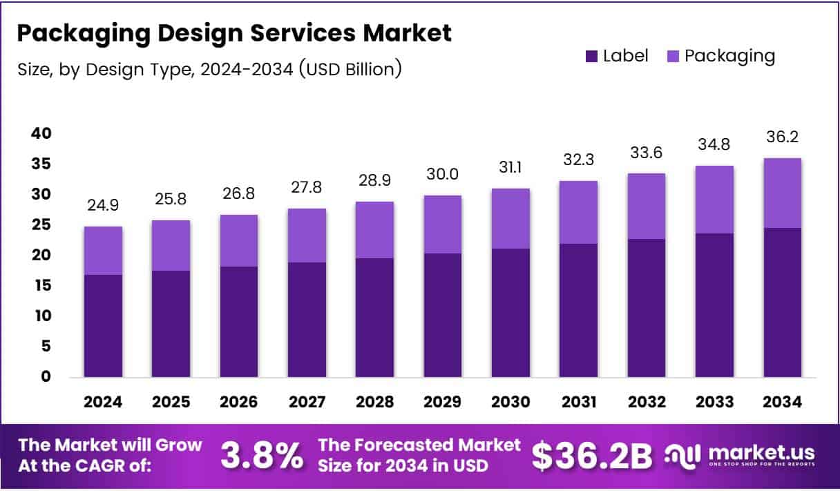 Packaging Design Services Market Size Analysis Bar Graph