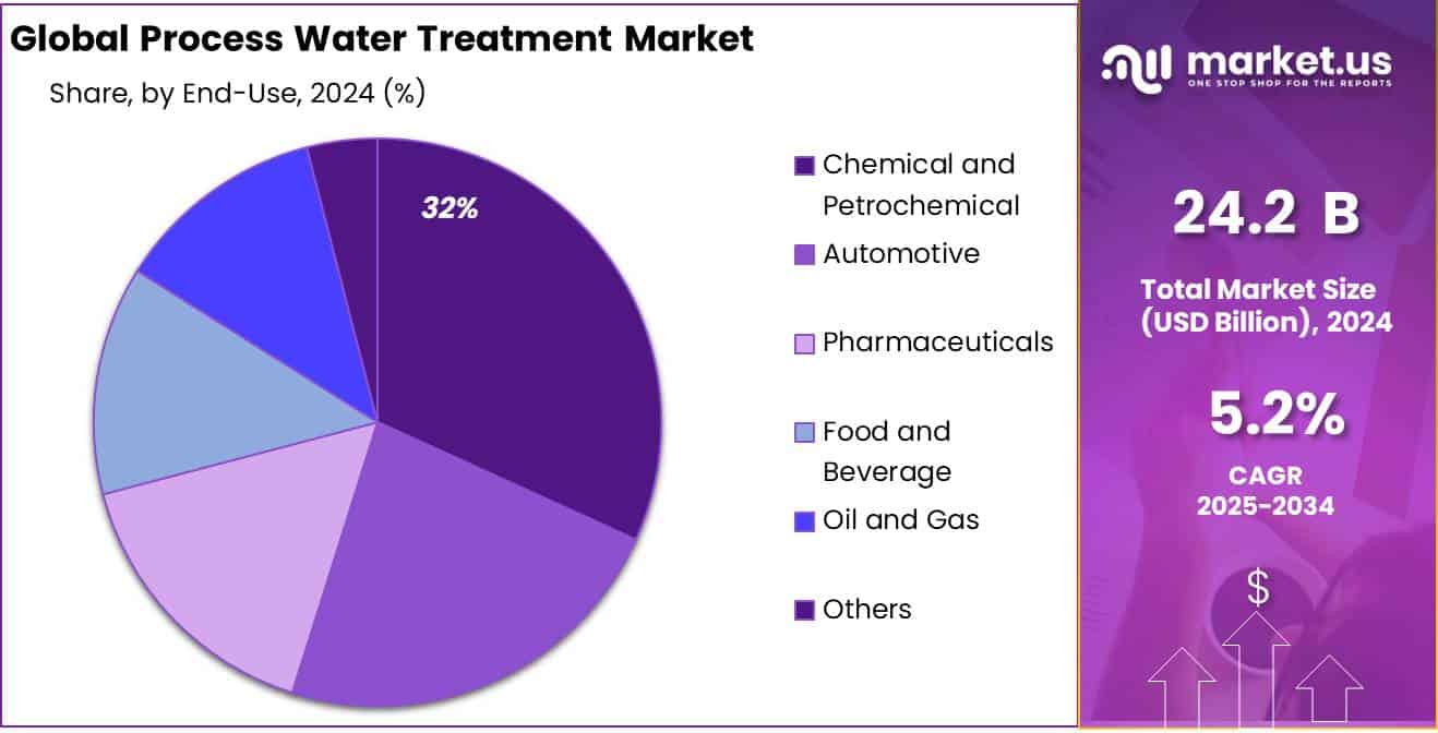 Process Water Treatment Market Share