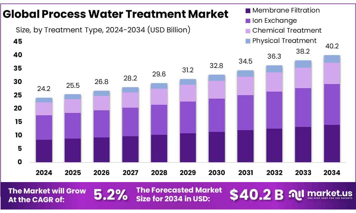 Process Water Treatment Market
