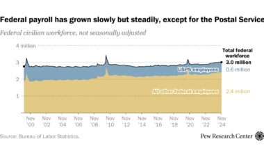 US federal workers: Key questions and employment trends