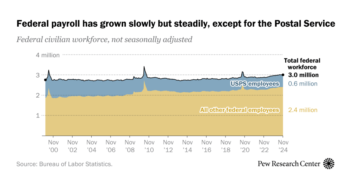 US federal workers: Key questions and employment trends