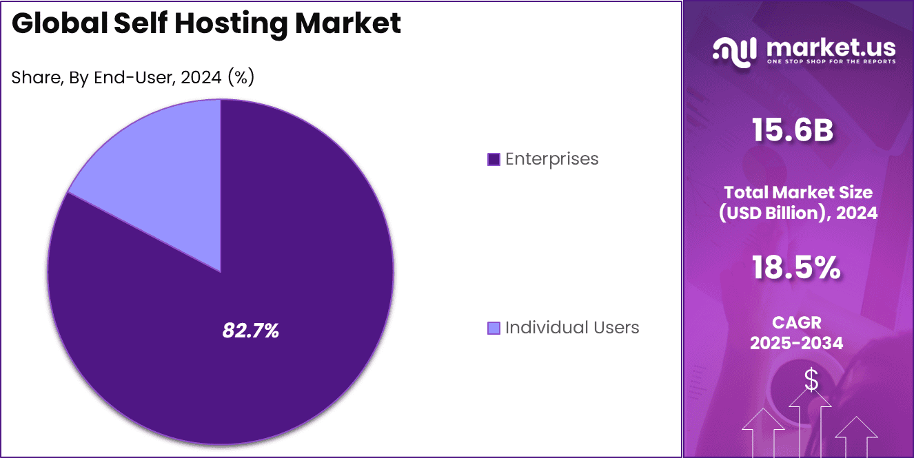 Self Hosting Market Share