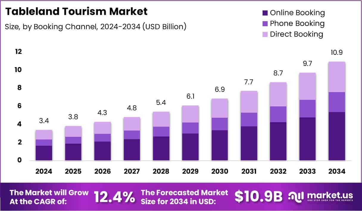 Tableland Tourism Market By Growth Analysis