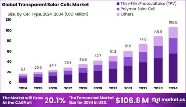 Transparent Solar Cells Market