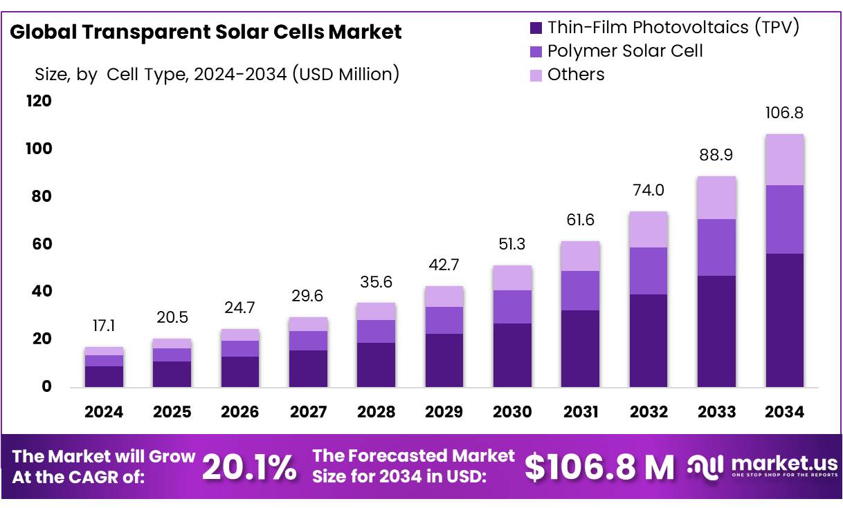 Transparent Solar Cells Market