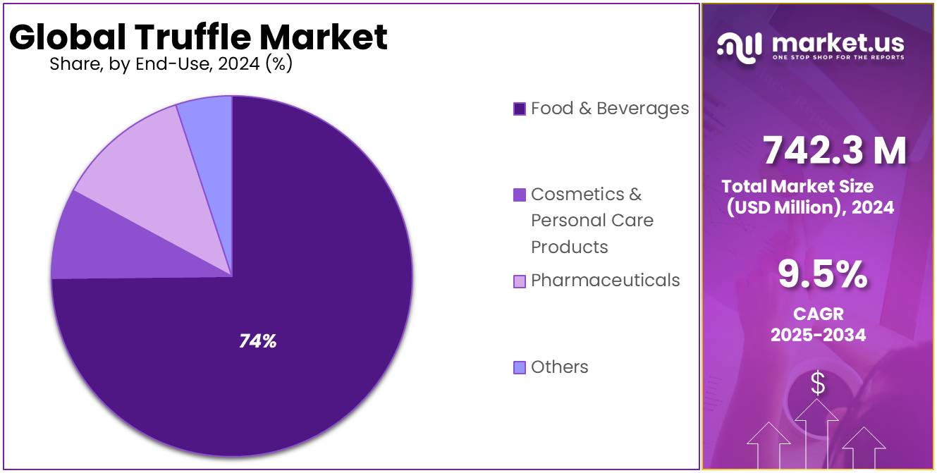 Truffle Market Share