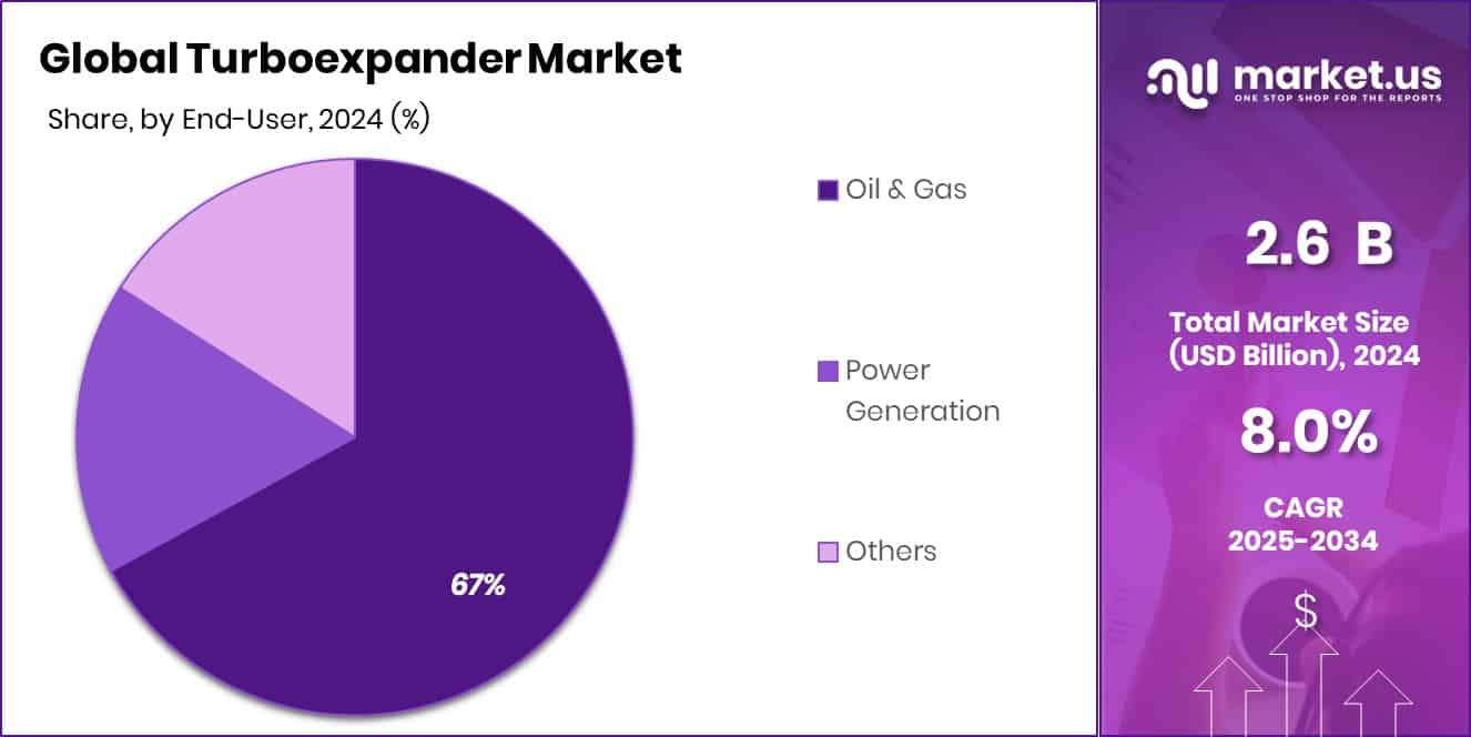 Turboexpander Market Share