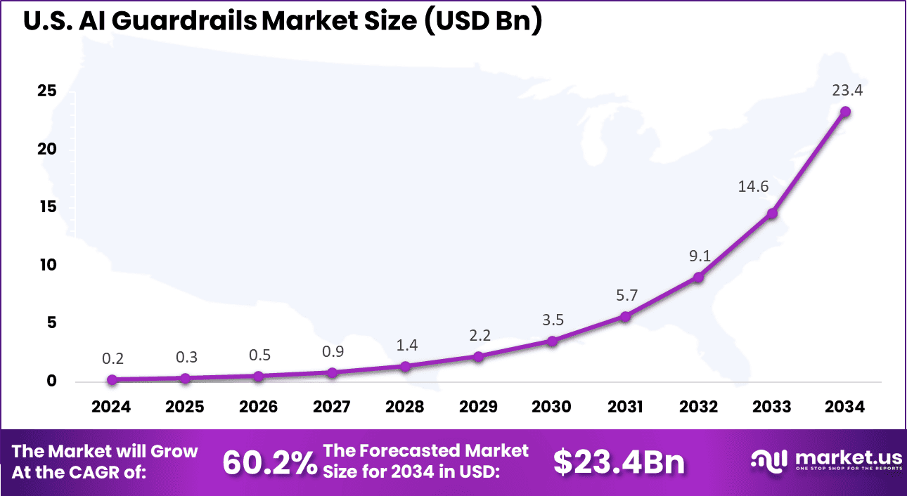 US AI Guardrails Market