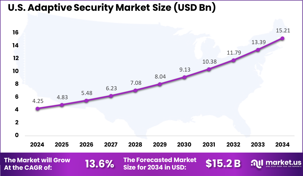 US Adaptive Security Market