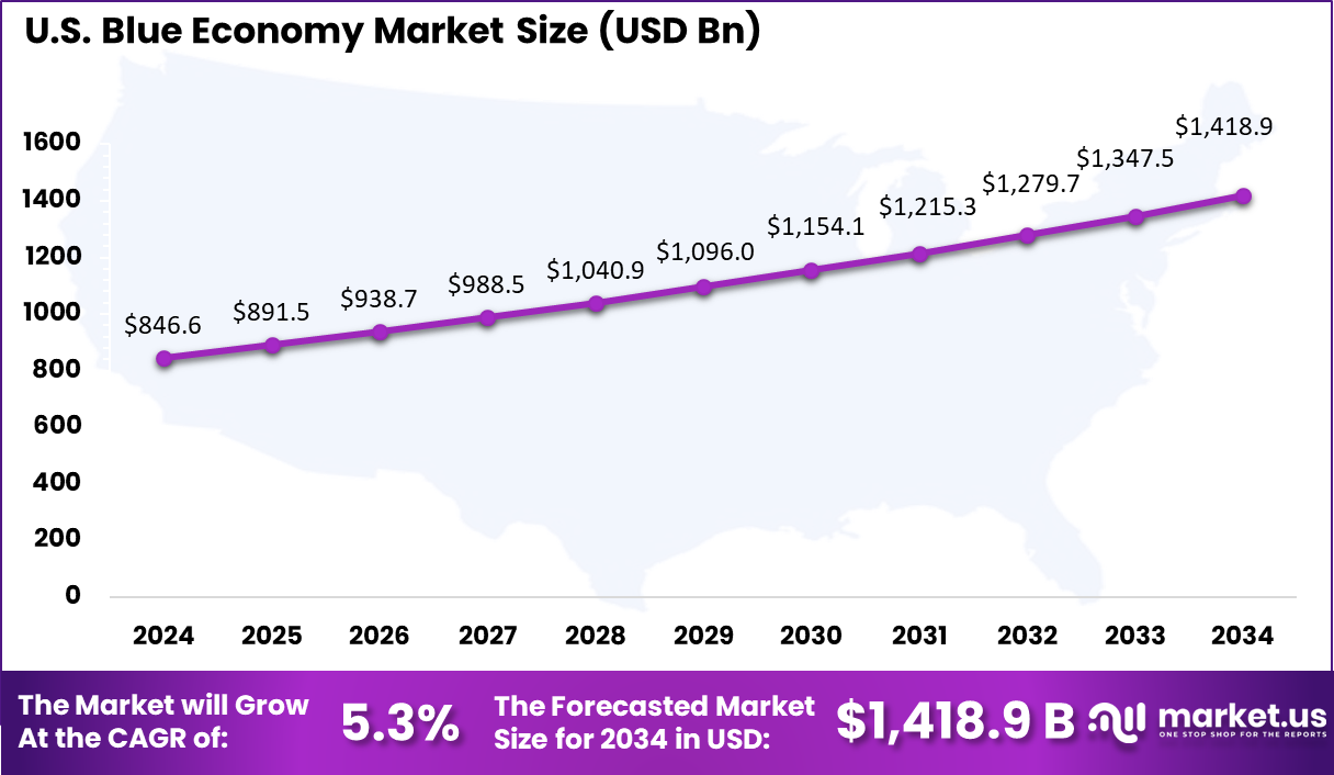 US Blue Economy Market