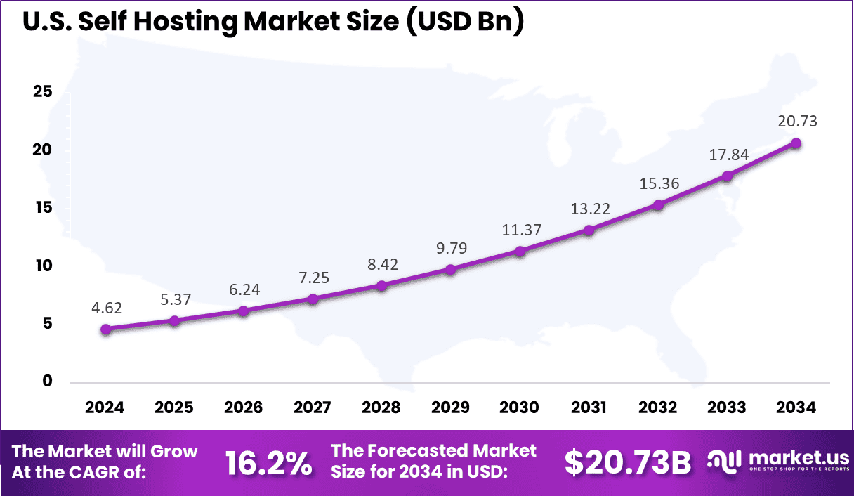 US Self Hosting Market size