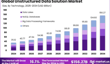 Unstructured Data Solution Market Size