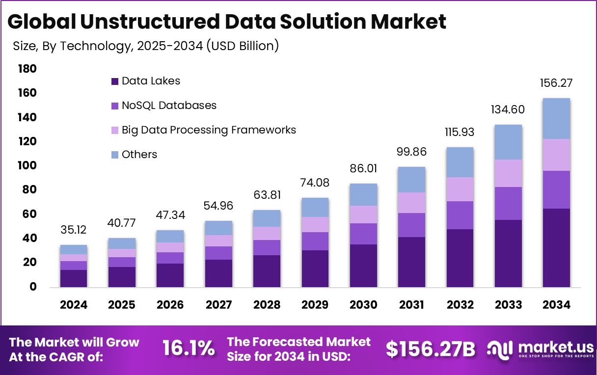 Unstructured Data Solution Market Size