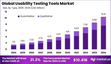 Usability Testing Tools Market Size