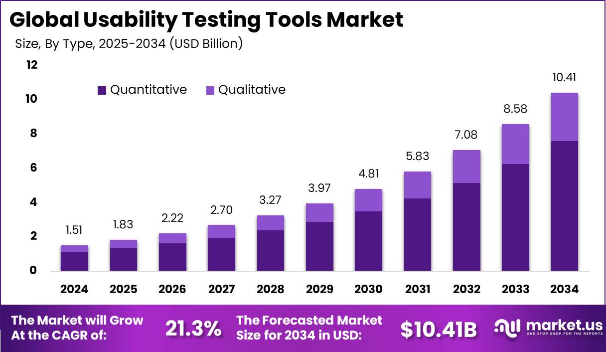 Usability Testing Tools Market Size